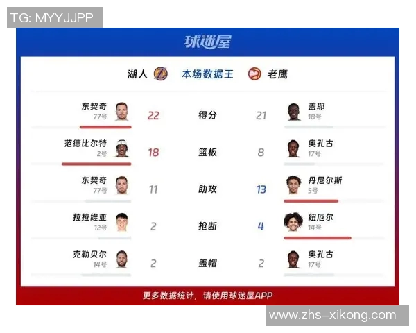 湖人以25分优势战胜老鹰创下本赛季最大赢球分差新纪录